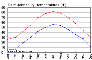 Saint Johnsbury Vermont Annual Temperature Graph